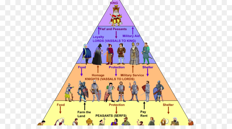 kisspng-early-middle-ages-bastard-feudalism-manorialism-kids-order-history-5b2b7eea7b0442.7417733515295771945039