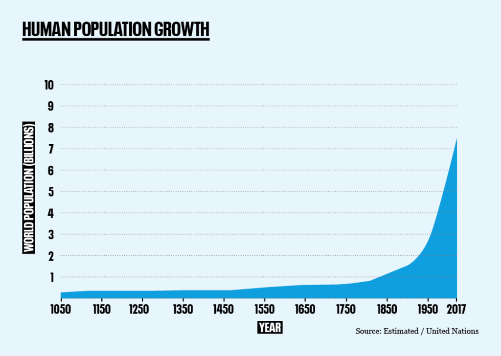 Historical human population growth - no logo_3