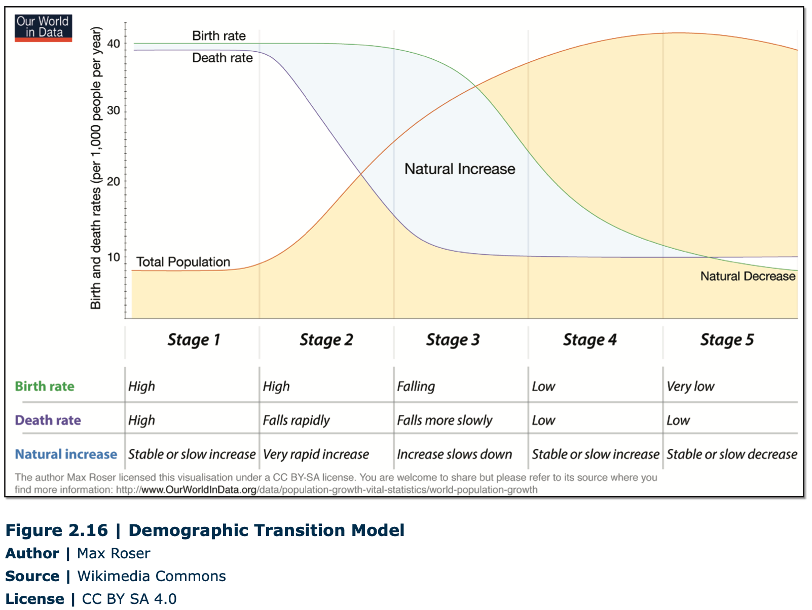 demographic transition