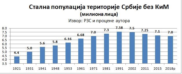 populacija srbije