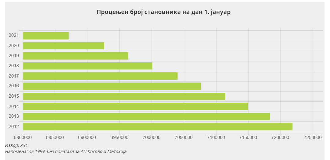 populacija Srbije